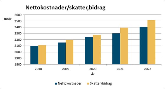 Nettokostnader, skatter, bidrag, diagram.