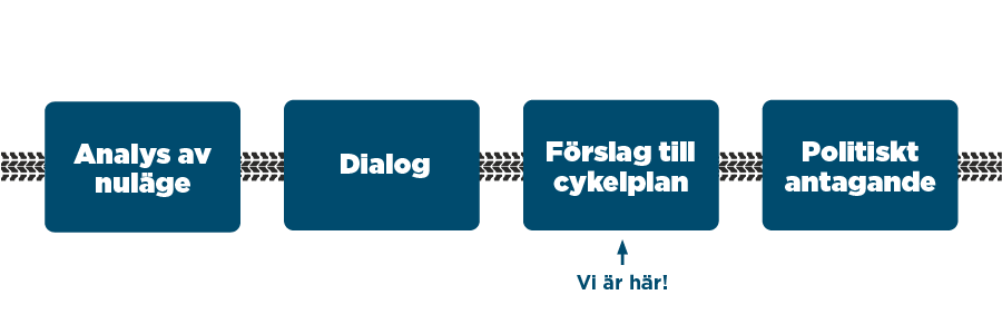 Illustration som visar tidslinje för projektets process. I de fyra bubblorna står "Analys av nuläge", "Dialog", "Förslag till cykelplan" och Politiskt antagande". Under bubblan "Förslag till cykelplan" står texten "Vi är här".