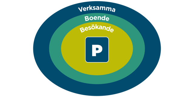 Tre cirklar med texterna: Verksamma, boende och besökande