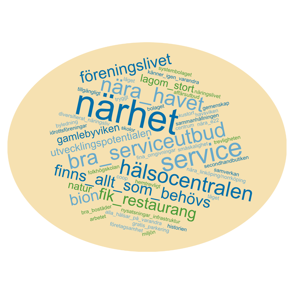 Ordmoln för frågan: "Vad är bra med orten idag?"