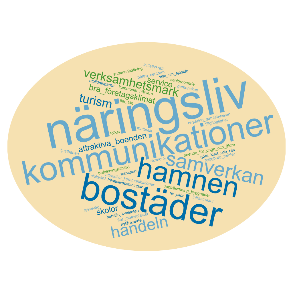 Ordmoln för frågan: "Vad är viktigast för ortens framtida utveckling?"