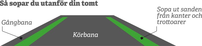 Illustration som beskriver hur du sopar utanför din tomt.