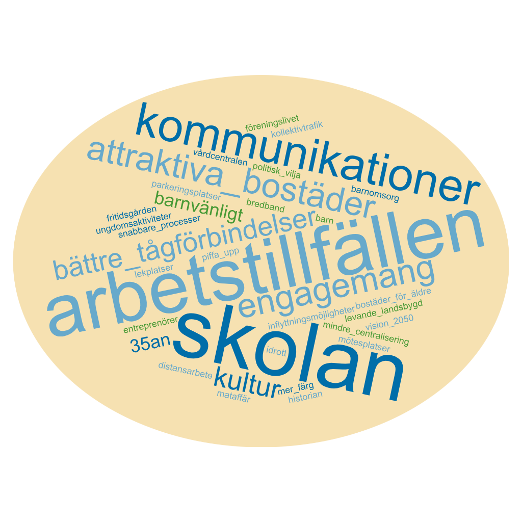 Ordmoln för frågan: "Vad är viktigast för ortens framtida utveckling?"