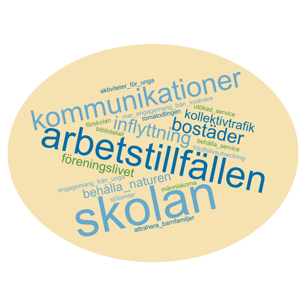 Ordmoln från frågan "Vad är viktigast för ortens framtida utveckling?"