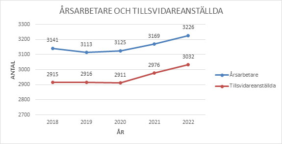 Årsarbetare och tillsvidareanställda, diagram. 
