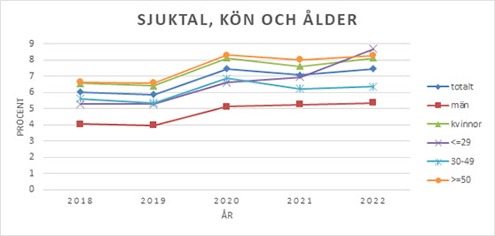 Sjuktal, kön och ålder, diagram. 
