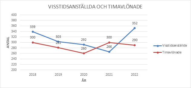 Visstidsanställda och timavlönade, diagram. 