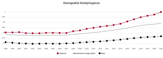 Demografisk försörjningskvot, diagram.