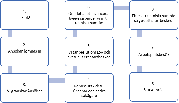 Processkarta över lovsansökan.