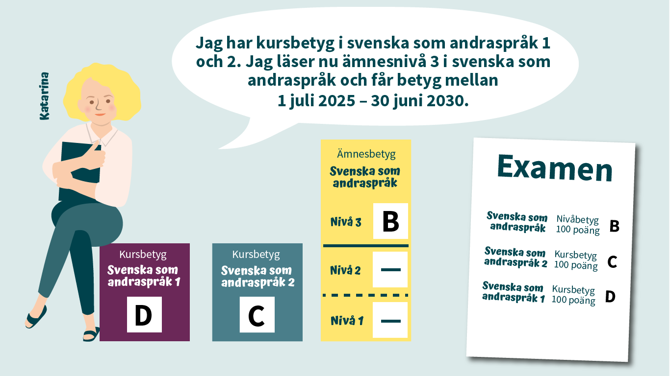 Bilden visar en tjej, Katarina, och hur hennes examen ser ut efter att hon får betyg under åren 2025-2030