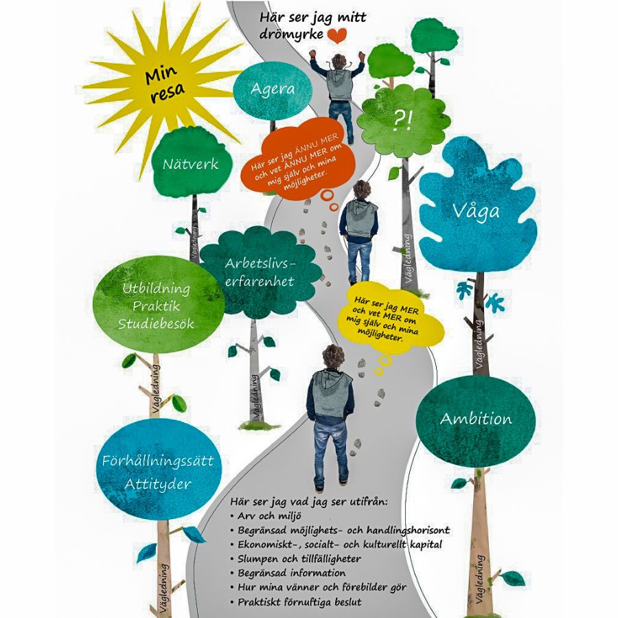 Bild som beskriver en SYVs arbetsväg. Min resa.