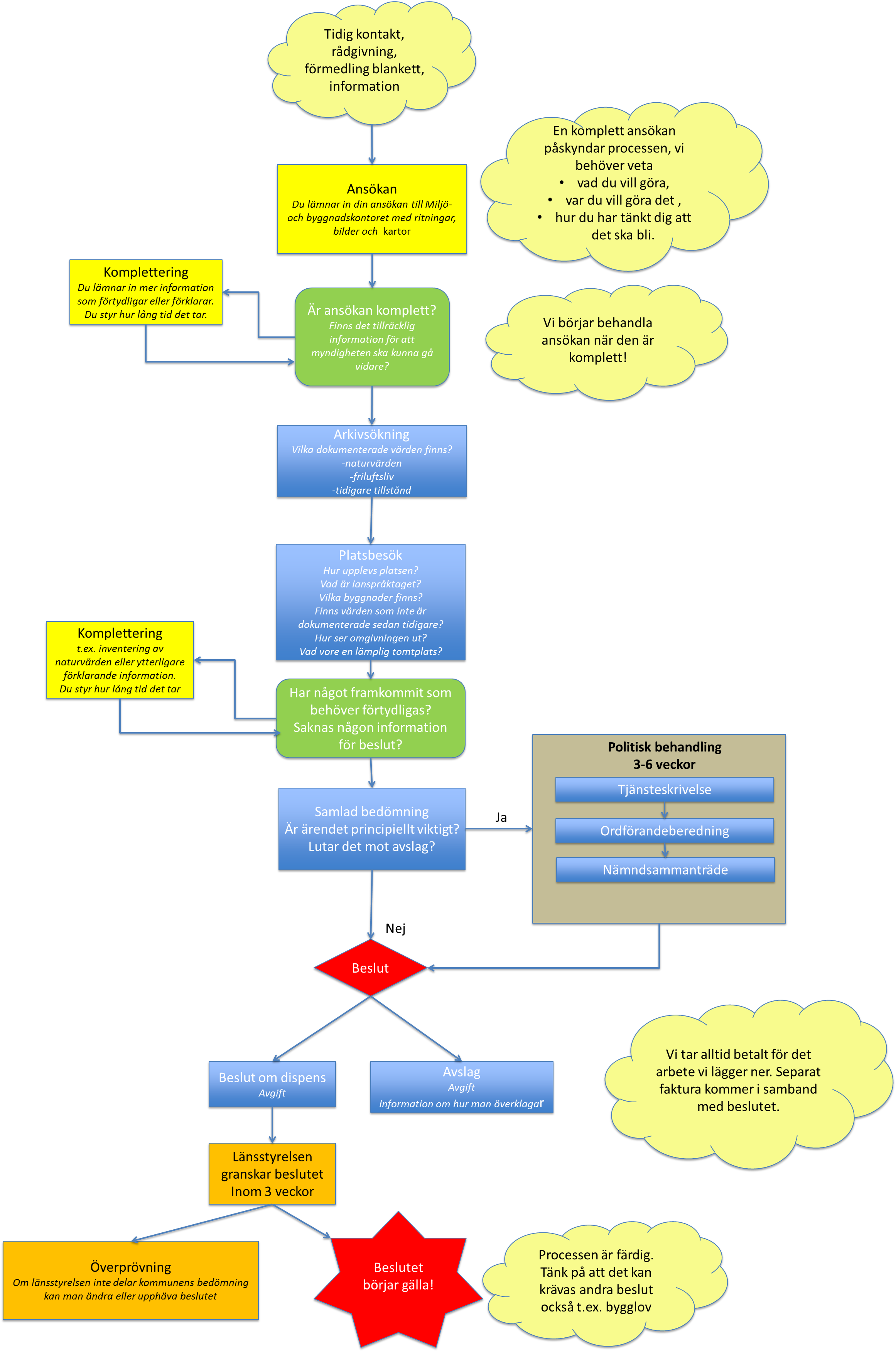 Flödesschema som beskriver processen för strandskyddsdispens