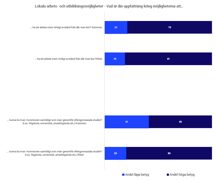 arbete och utbildning, SCB Medborgarundersökning 2025