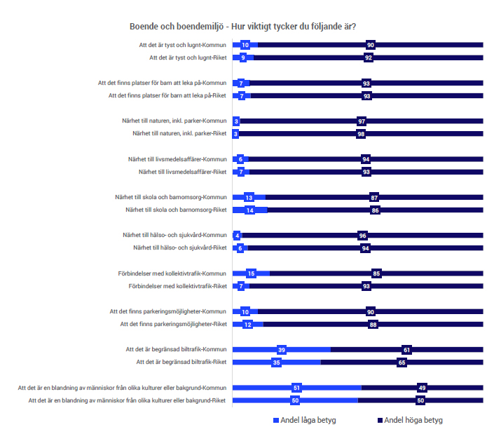 boende och boendemiljö, SCB Medborgarundersökning 2025