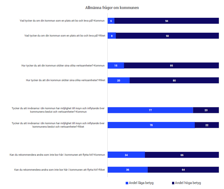Allmänna frågor om kommunen, helhet, SCB Medborgarundersökning 2025
