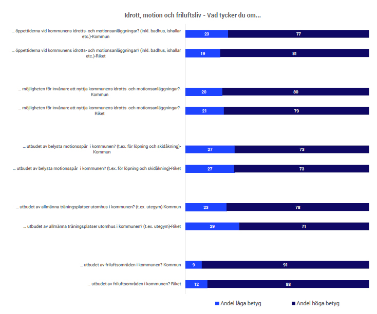 idrott, motion och friluftsliv, SCB Medborgarundersökning 2025