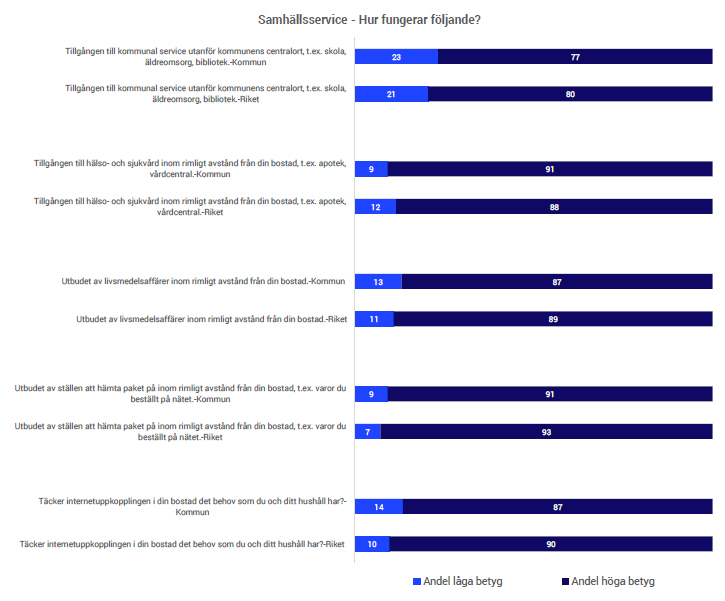samhällsservice, SCB Medborgarundersökning 2025