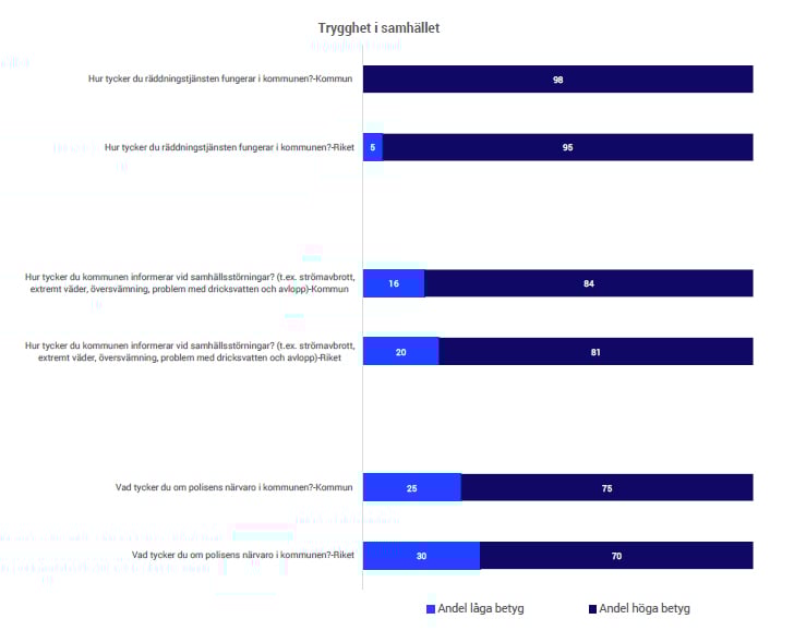 trygghet i samhället, räddningstjänst, kris och polis, SCB Medborgarundersökning 2025