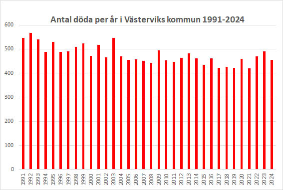 antal döda per år i Västerviks kommun 1991 till 2024