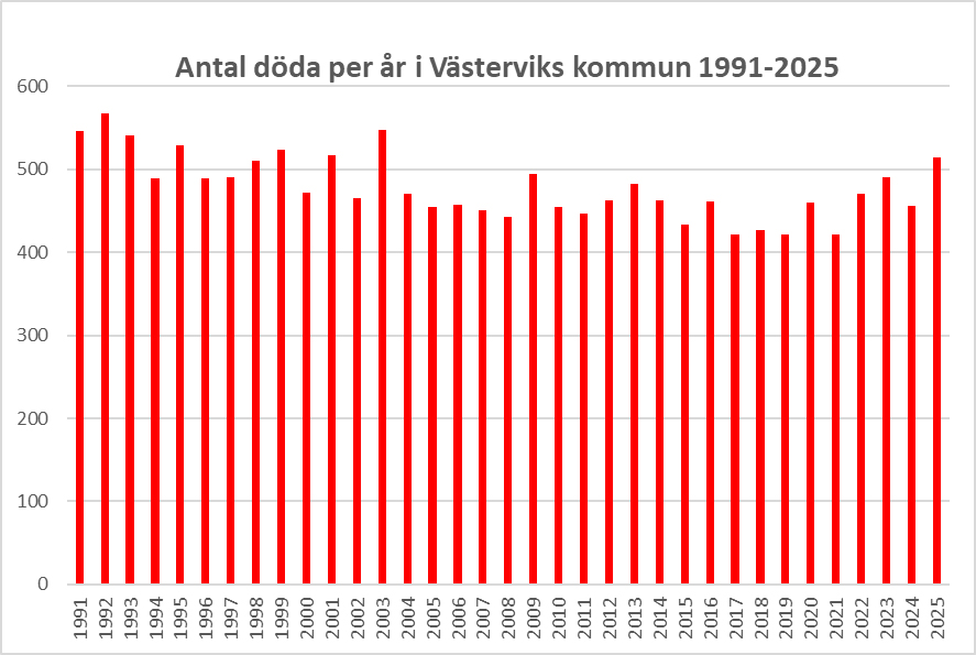 antal döda i Västerviks kommun 1991 till 2025