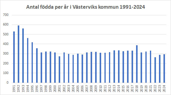 antal födda per år i Västerviks kommun 1991 till 2024