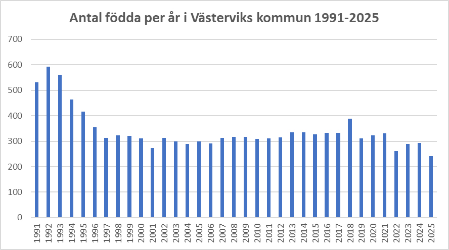 antal födda per år i Västerviks kommun 1991 till 2025