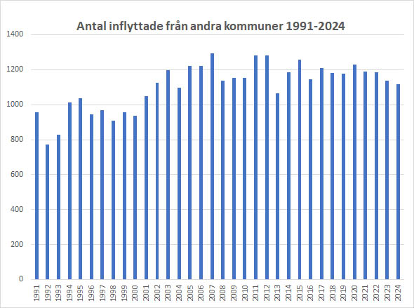 graf med antal inflyttade från andra kommuner per år i Västerviks kommun 1991 till 2024