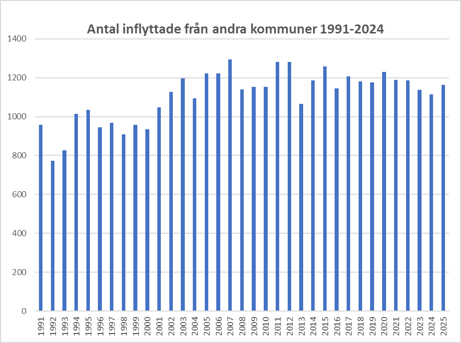 Antal inflyttade från andra kommuner till Västerviks kommun 1991 till 2025