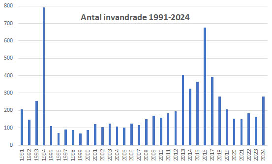 graf med antal invandrade per år i Västerviks kommun 1991 till 2024