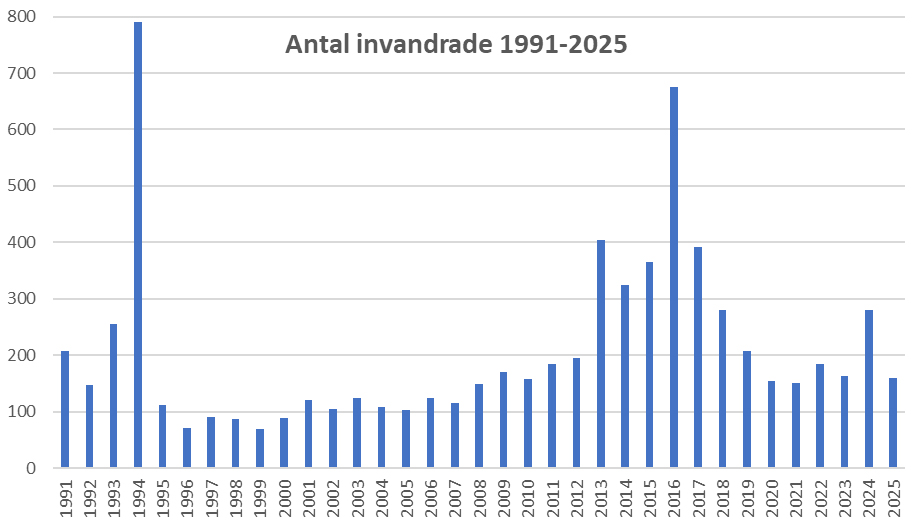 antal invandrade till Västerviks kommun 1991 till 2025