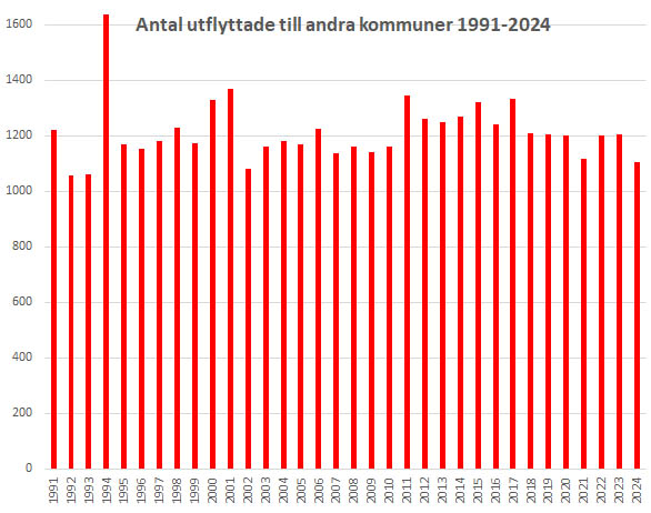 graf med antal utflyttade till andra kommuner per år i Västerviks kommun 1991 till 2024