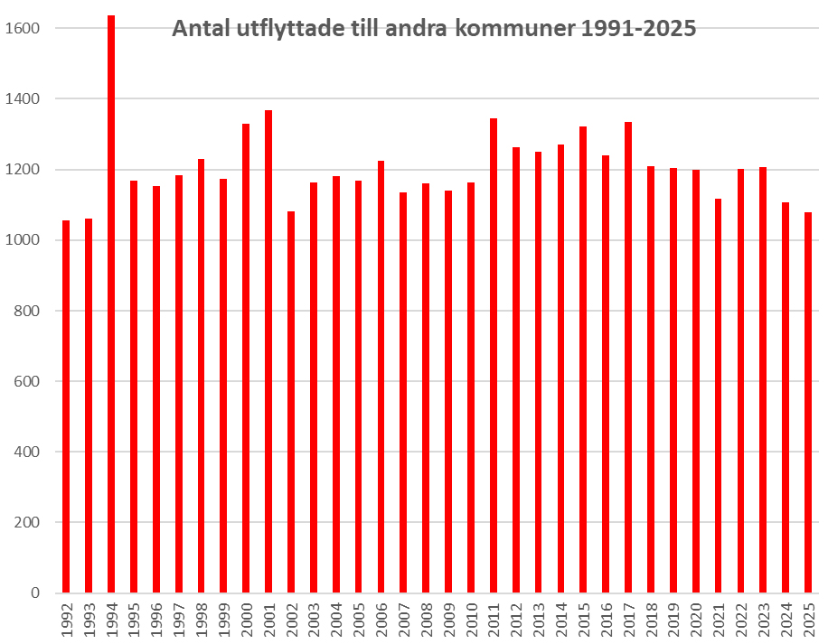antal utflyttade till andra kommuner från Västerviks kommun 1991 till 2025