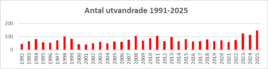 antal utvandrade från Västerviks kommun 1991 till 2025