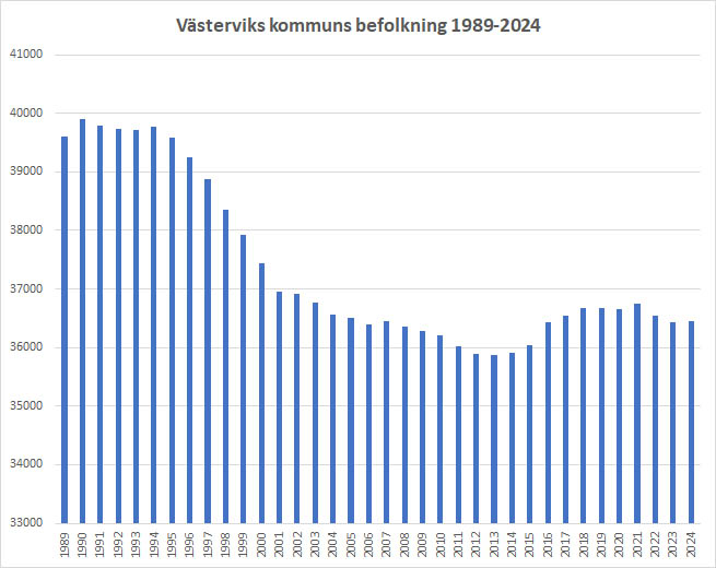 diagram med västerviks kommuns befolkning 1989 till 2024