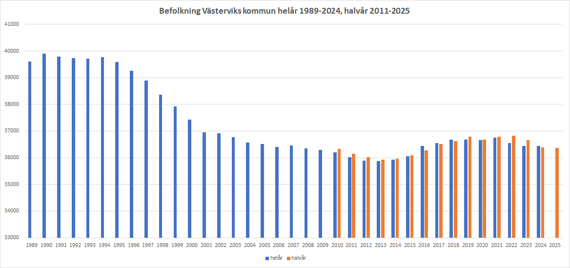 västerviks kommuns befolkning 1989 till 2022 med helår och halvår diagram med västerviks kommuns befolkning helår 1989 till 2024 och halvår 2010 till 2025