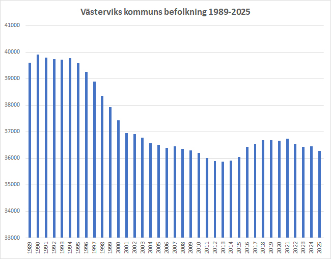 befolkning Västerviks kommun 1989 till 2025