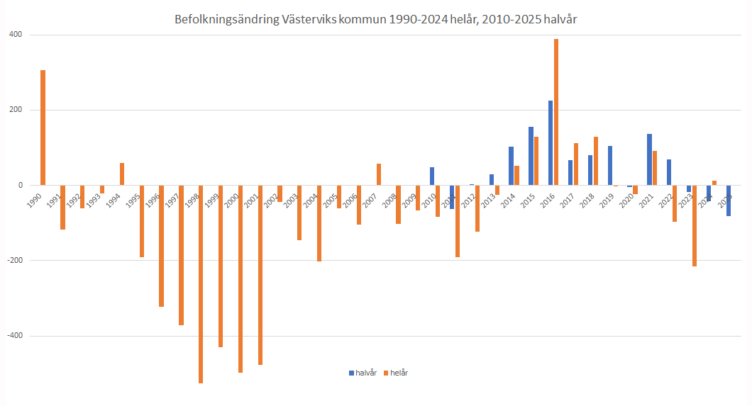 diagram med västerviks kommuns befolkningsändring helår 1990 till 2024 och halvår 2010 till 2025