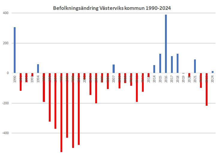 graf med ändring i befolkning i Västerviks kommun 1990 till 2024