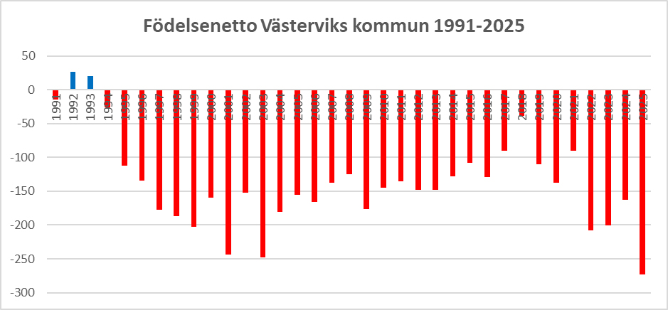 netto antal födda minus döda Västerviks kommun 1991 till 2025