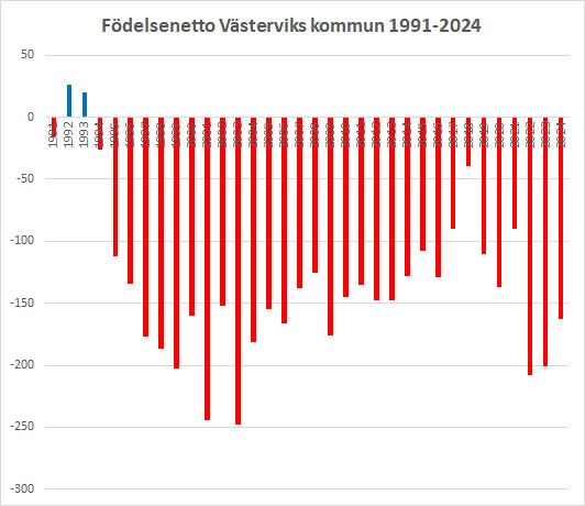 graf med netto antal födda minus antal döda i Västerviks kommun 1991-2024