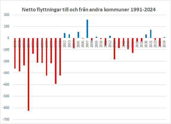 graf med antal inflyttade minus antal utflyttade Västerviks kommun 2024