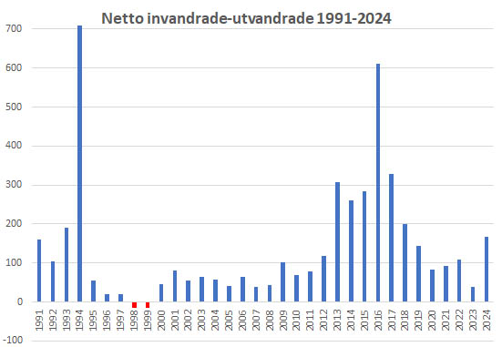 graf med netto antal invandrade minus antal utvandrade i Västerviks kommun 1991-2024