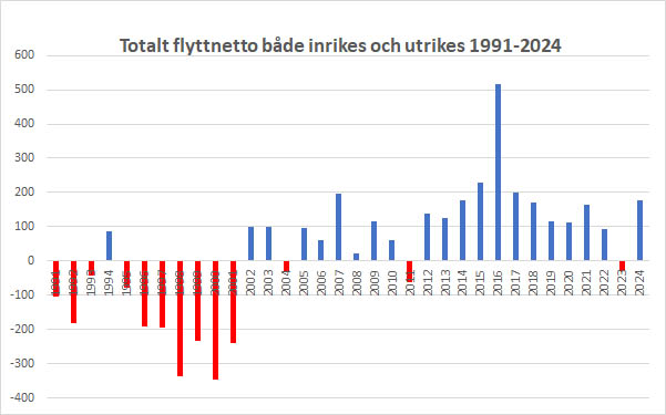 graf netto inrikes och utrikes flyttningar 1991-2024