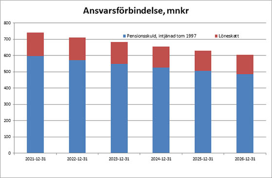 Diagram som visar ansvarsförbindelse Diagram som visar ansvarsförbindelse