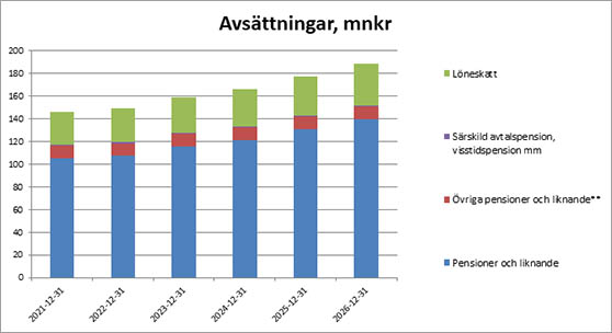 Diagram som visar avsättningar Diagram som visar avsättningar