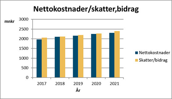 Diagram som visar utvecklingen för kommunens nettokostnader Diagram som visar utvecklingen för kommunens nettokostnader
