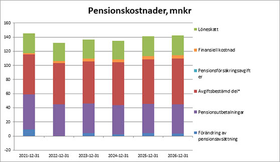Diagram som visar pensionskostnader Diagram som visar pensionskostnader