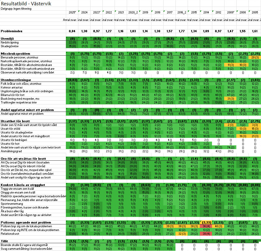 resultat trygghetsmätning 2025-2005 Västerviks kommun